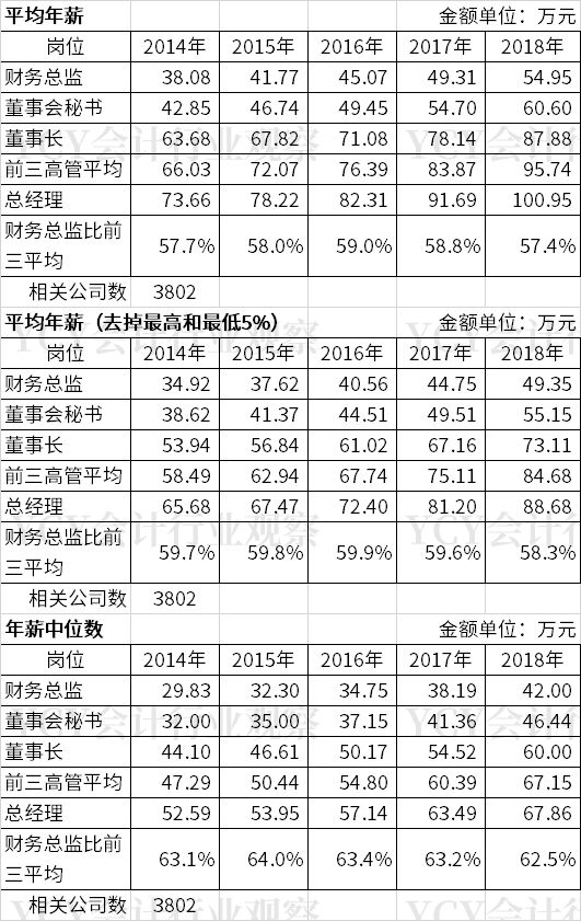 调研报告：上市公司财务总监等高管5年年薪水平观察