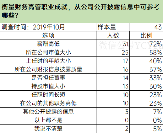 调研报告：上市公司财务总监等高管5年年薪水平观察