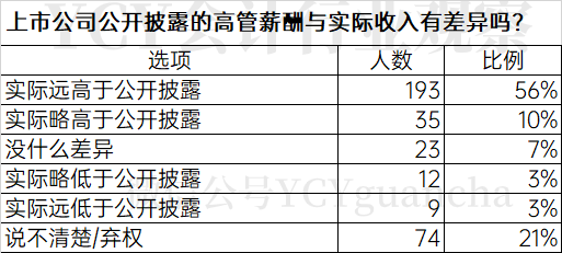 调研报告：上市公司财务总监等高管5年年薪水平观察