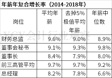 调研报告：上市公司财务总监等高管5年年薪水平观察