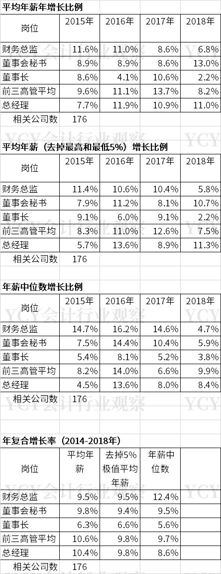 调研报告：上市公司财务总监等高管5年年薪水平观察