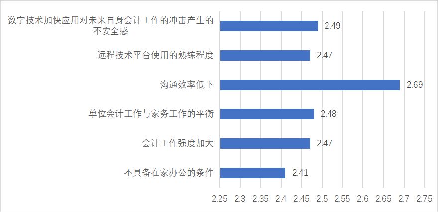 调研报告：疫情对企业会计工作与会计人员的影响