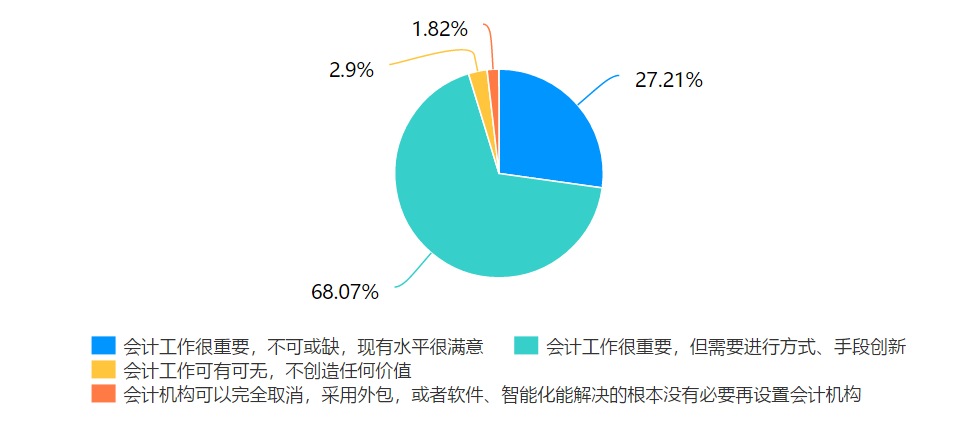 调研报告：疫情对企业会计工作与会计人员的影响