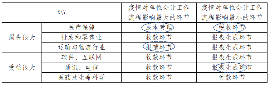 调研报告：疫情对企业会计工作与会计人员的影响