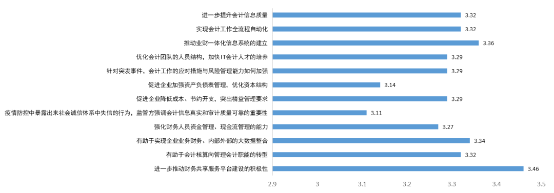 调研报告：疫情对企业会计工作与会计人员的影响