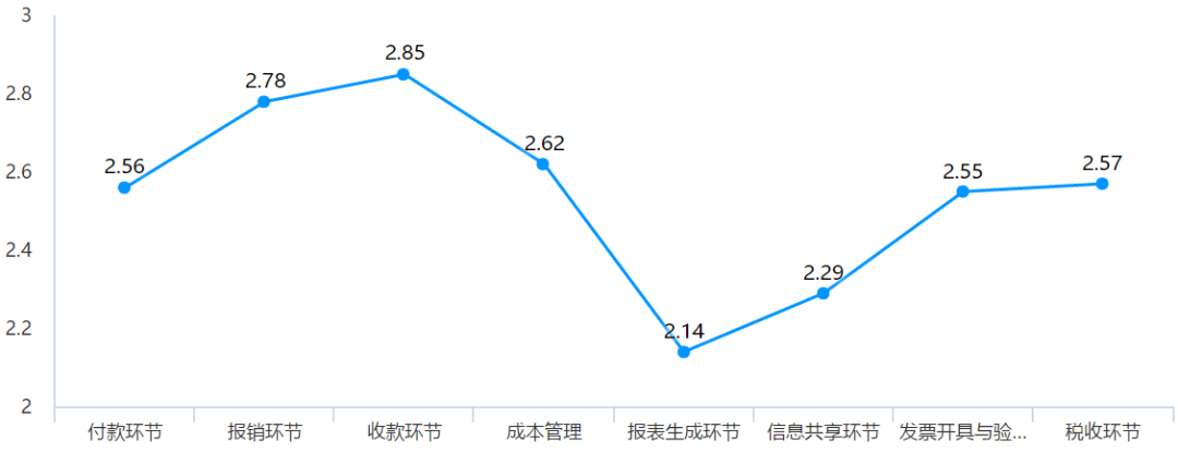 调研报告：疫情对企业会计工作与会计人员的影响