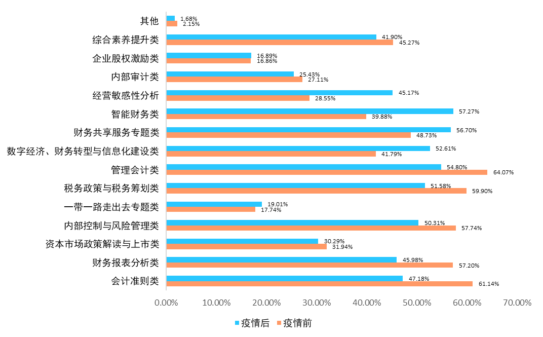 调研报告：疫情对企业会计工作与会计人员的影响