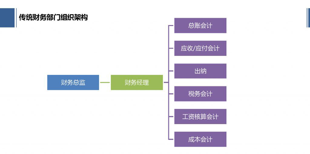 管理会计师的职位有哪些？