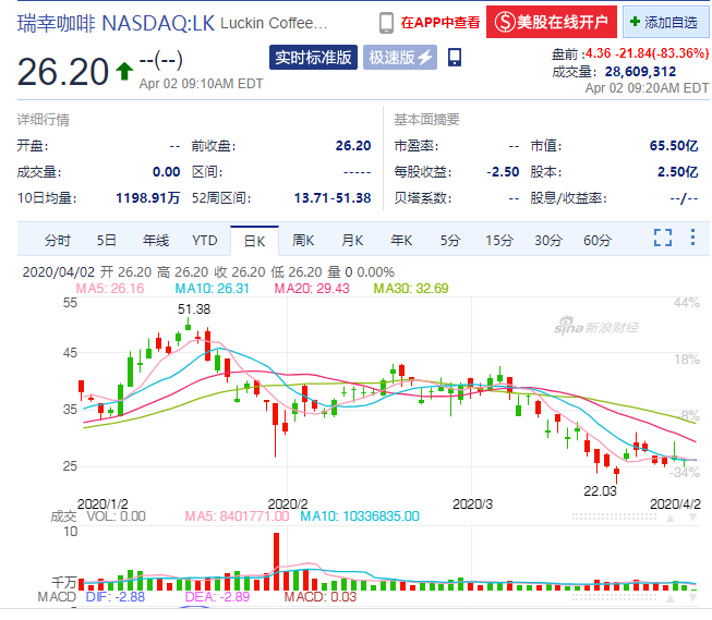 爆炸新闻：瑞幸咖啡盘前暴跌85% 公司公布调查显示伪造交易价值大约22亿元