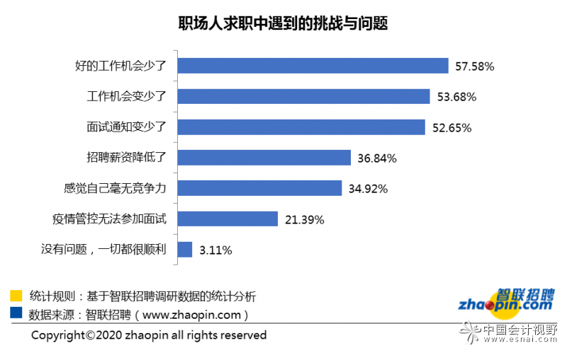 3月最后一周:人才超供,财务岗位竞争激烈