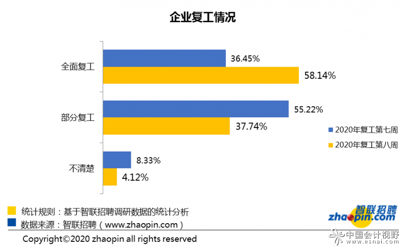 3月最后一周:人才超供,财务岗位竞争激烈