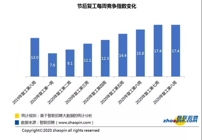 3月最后一周:人才超供,财务岗位竞争激烈