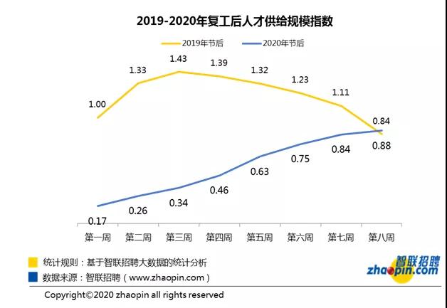 3月最后一周:人才超供,财务岗位竞争激烈