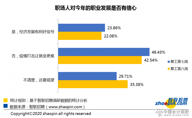 3月最后一周:人才超供,财务岗位竞争激烈