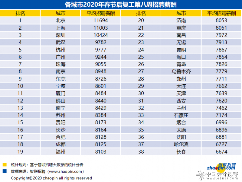 3月最后一周:人才超供,财务岗位竞争激烈