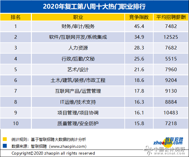 3月最后一周:人才超供,财务岗位竞争激烈