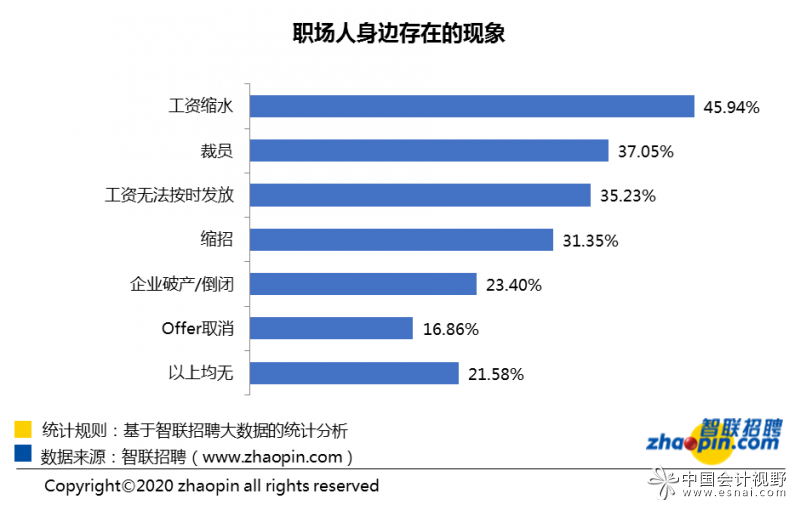 3月最后一周:人才超供,财务岗位竞争激烈