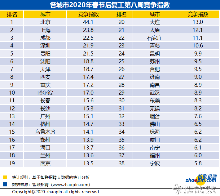 3月最后一周:人才超供,财务岗位竞争激烈