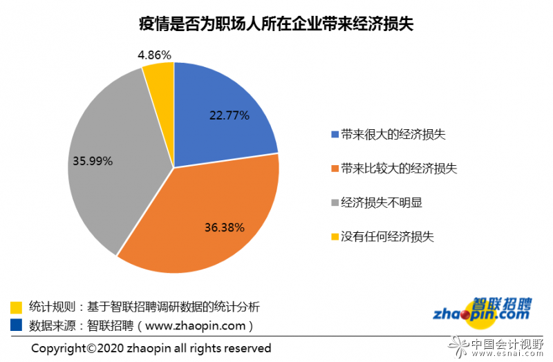 3月最后一周:人才超供,财务岗位竞争激烈
