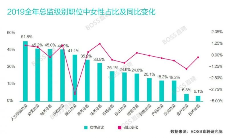 财务总监女性占比45%，性别薪酬有差异