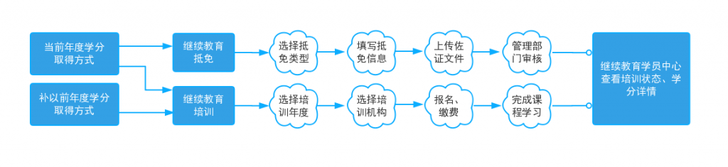 管理会计师学员抵扣会计人员继续教育具体流程