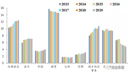财政压力到底有多大？