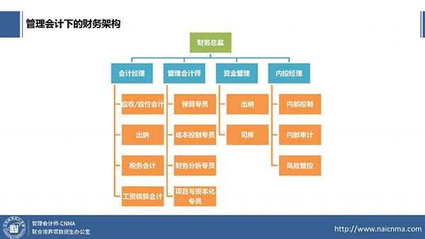 为什么管理会计考试要选择CNMA？