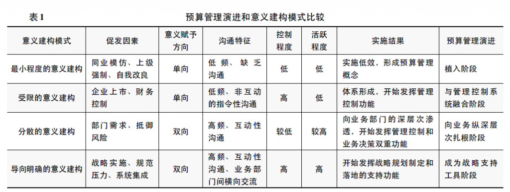 【财政部管理会计案例库】集团企业预算管理的演进与意义建构