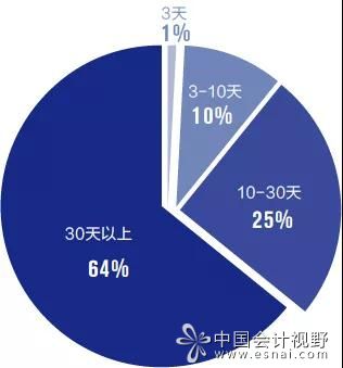 企业会计的未来