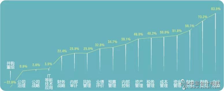 企业会计的未来