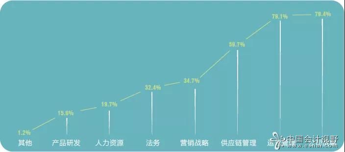 企业会计的未来