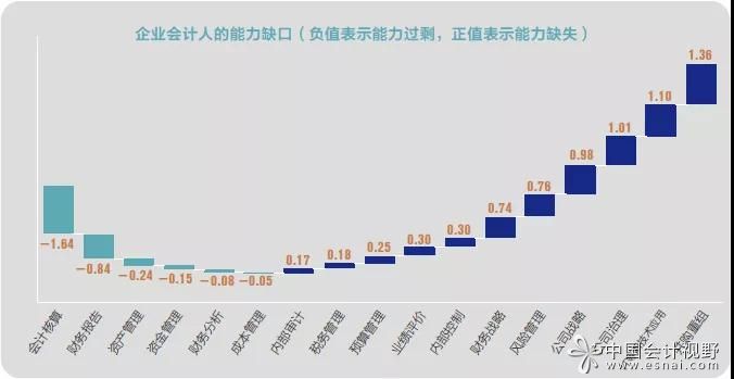 企业会计的未来