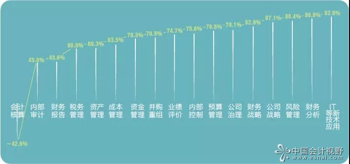 企业会计的未来