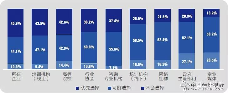 企业会计的未来