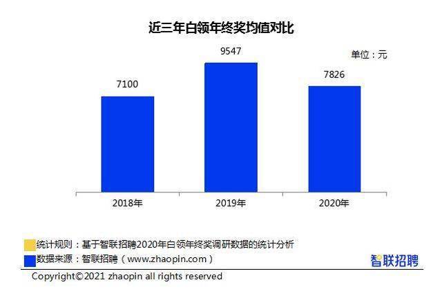 你的年终奖达标了吗？全国白领平均7826元