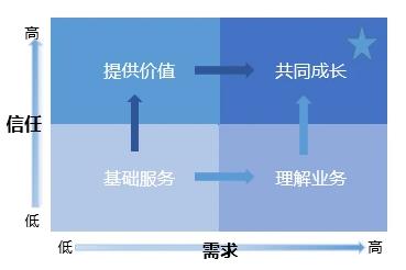 降本增效，一位管理会计师的经验之谈