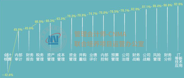 管理会计不仅仅是一种财务工作岗位
