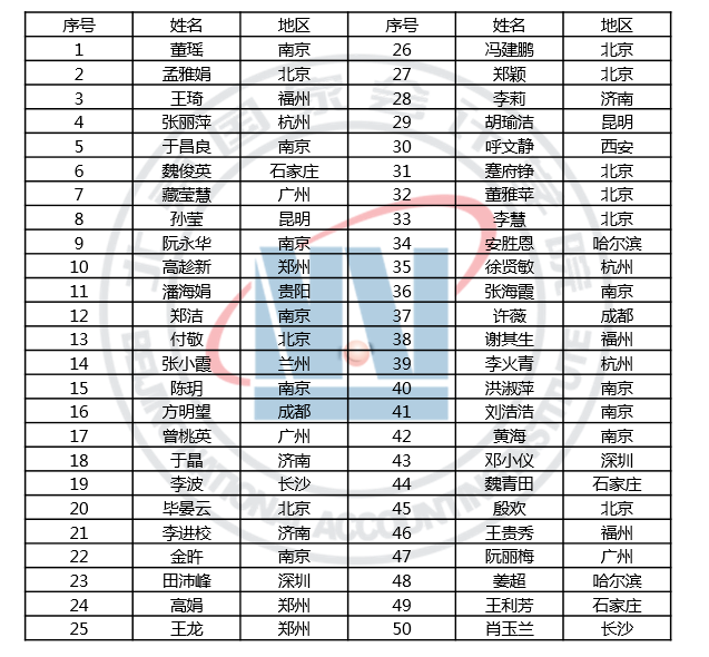 2021年北京国家会计学院中级、高级管理会计师全国统一考试春季考试成绩公告