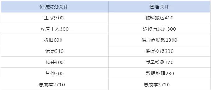 看看这些案例，了解企业为何急需管理会计人才