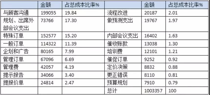 看看这些案例，了解企业为何急需管理会计人才