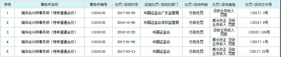 哎！瑞华事务所，搬空了。。。