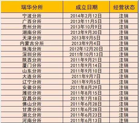 哎！瑞华事务所，搬空了。。。