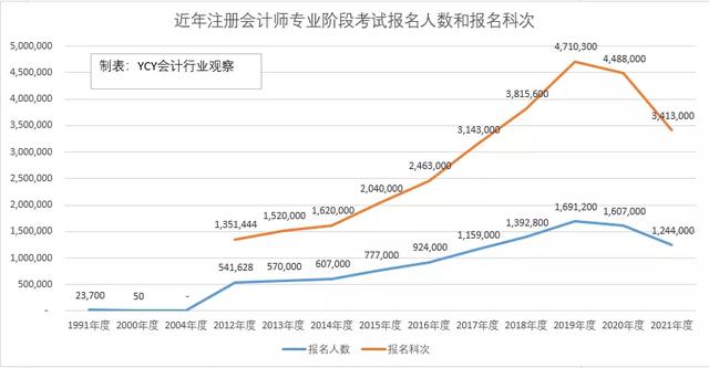 2021年注会CPA考试考生124.4万人,连续2年大降