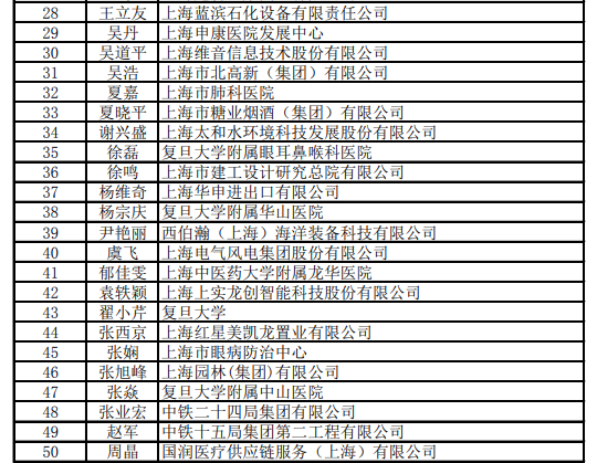 上海优秀会计人才培养选拔录取名单公布