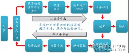 解读华为财务预算的五个指导思想