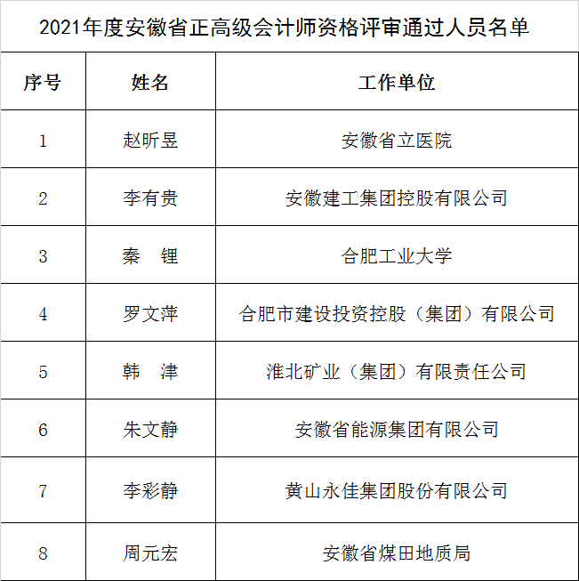 安徽公示2021正高级会计师评审通过名单