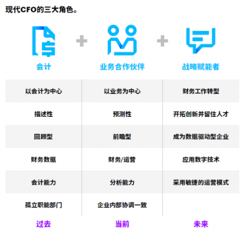 企业财务数字化转型的抓手 管理会计报告