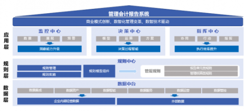企业财务数字化转型的抓手 管理会计报告