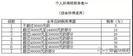 中小企业主个税筹划常用方法及其评价