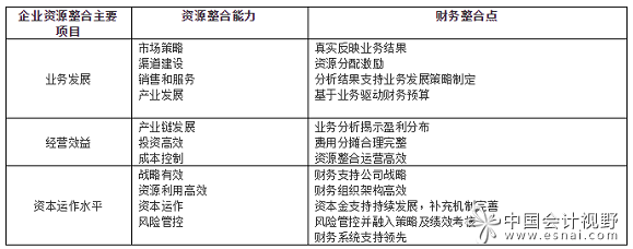 财务以这“三种”身份融入业务,才能创造价值
